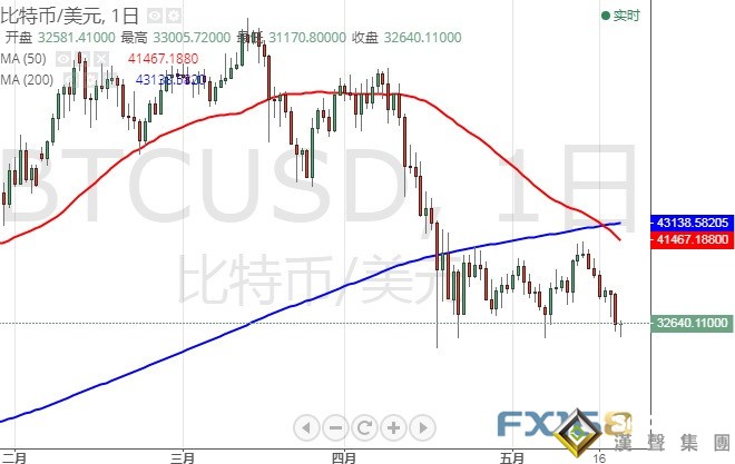 重磅！監管風暴突襲、比特幣遭遇暴跌 伊朗當選總統強硬表態、油價飆升 鮑威爾國會作證來襲