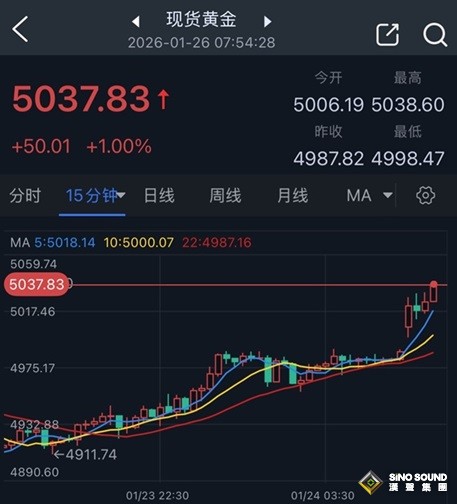 歷史性一刻:黃金突破5000大關！金價飆升50美元 美航母打擊群已抵達中東