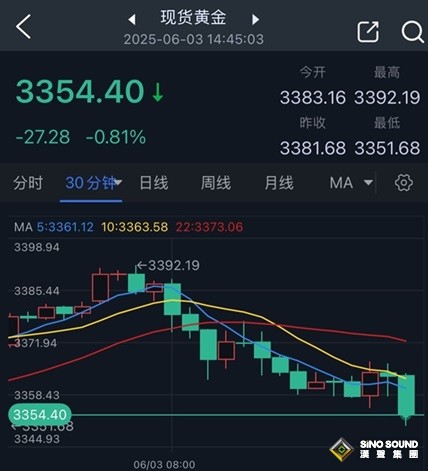 黃金拋售潮突襲！金價日內大跌27美元