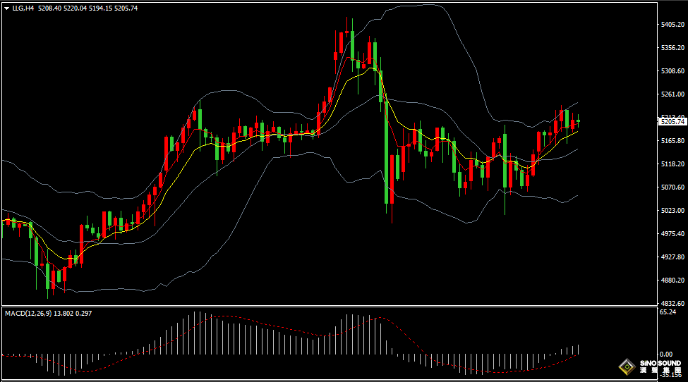 漢聲張新才:[3月11日早評]市場避險需求仍然，金價重新站上5200關口