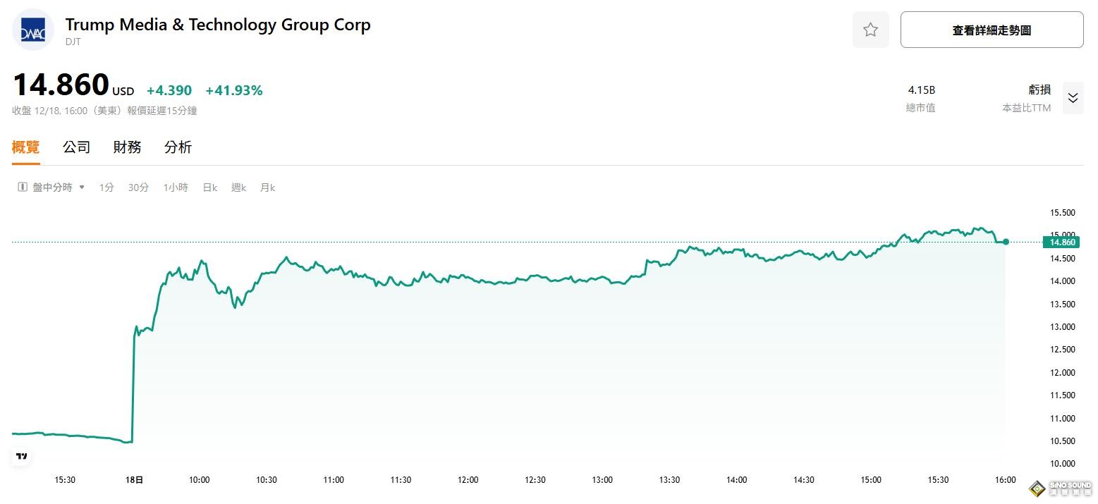 CPI降溫點燃“三巫日”前做多熱情，三大指數齊收漲；特朗普媒體並購聚變能源公司暴漲42%；加密貨幣下挫
