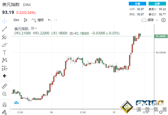 風云驟變！美元霸氣凸顯、金融市場“跳水”聲此起彼伏 下周美聯儲會議強勢來襲