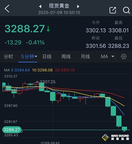 黃金短線突然急跌！金價剛剛跌破3290美元