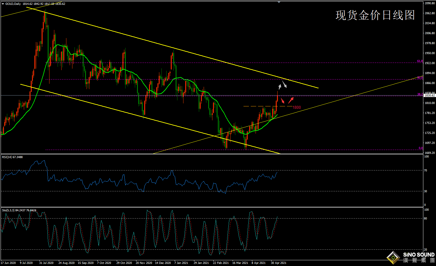 歐陽承曦:[5月8日黃金周評]非農一役透支金價！？這些數據或再火上澆油！
