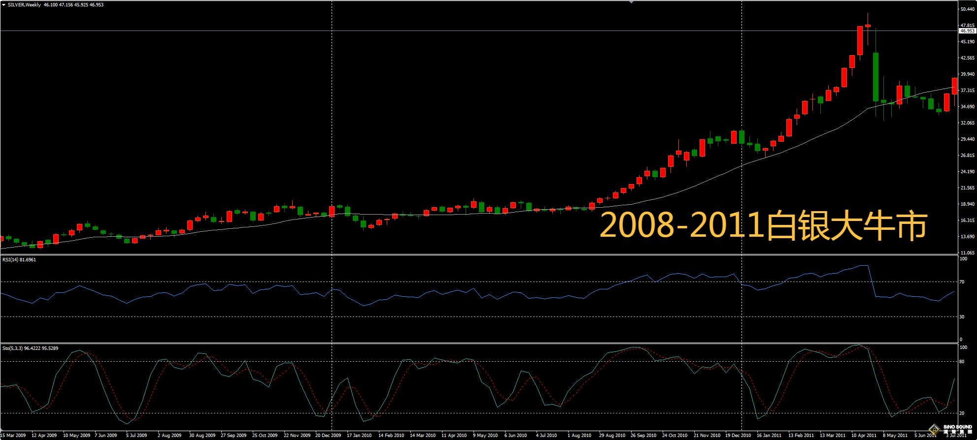漢聲倫敦銀投資回報有多高？