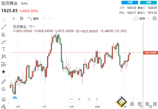 多頭穩扎穩打！兩大利好助黃金升至近兩周高點 CPI料引爆新一輪大行情