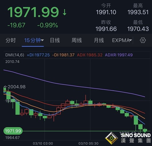 突發大行情！金價日內大跌近20美元、逼近1970 烏克蘭準備討論中立地位 歐美、亞太股市集體大漲