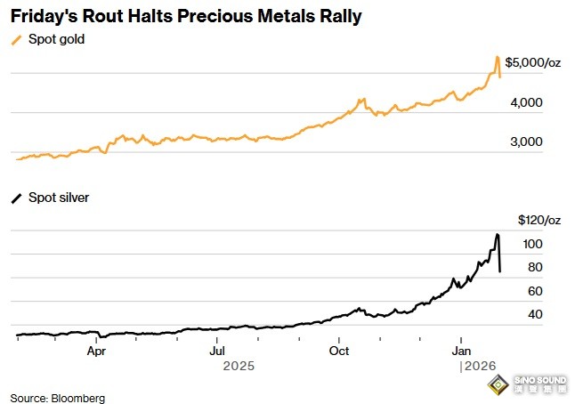 史詩級暴跌震撼全球市場！彭博：中國投機者為黃金和白銀的崩盤埋下伏筆