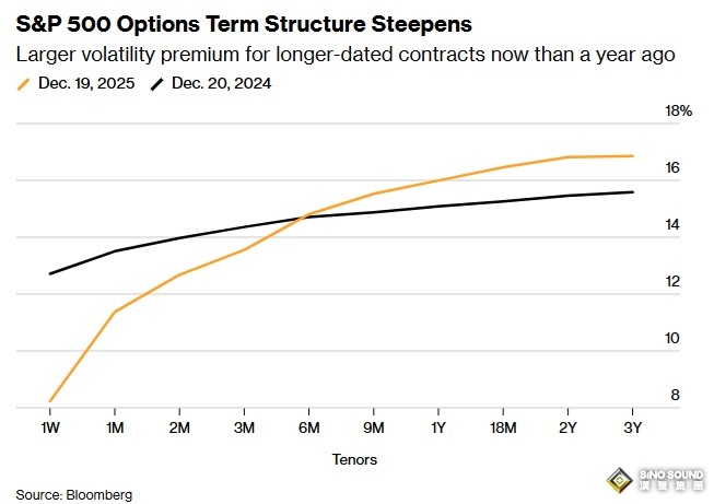 FOMO撞上泡沫恐慌：AI行情難下車，2026美股波動或更猛