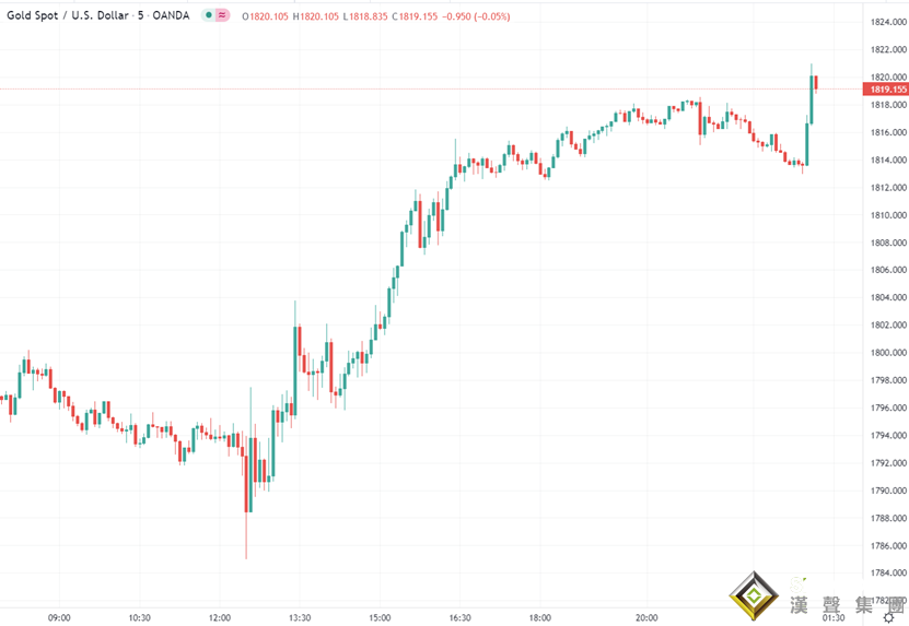 買盤突然涌現！黃金短線急漲觸及1820美元 為9月7日以來首次
