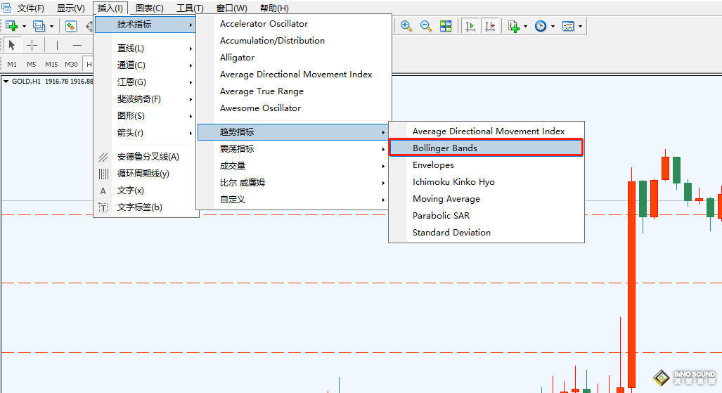 现货黄金布林带的基本用法