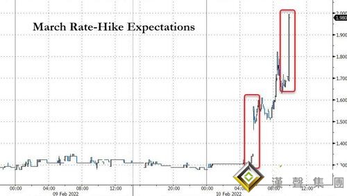 太刺激！3月加息50點預期飆升至近100% 3分鐘成交超20億美元、黃金坐上刺激“過山車”