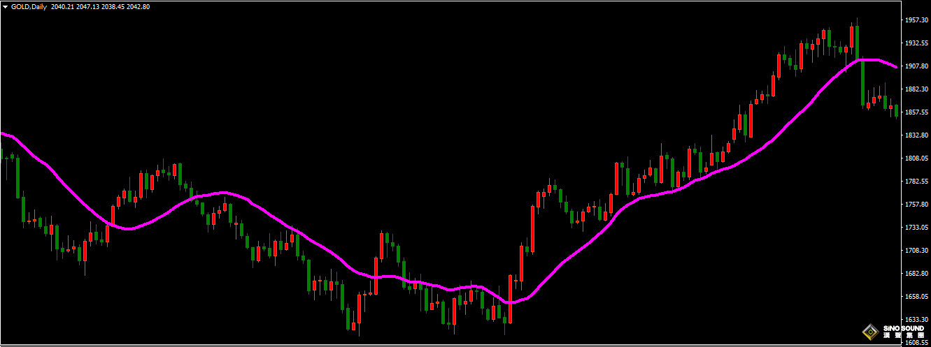 倫敦金buy還是sell？