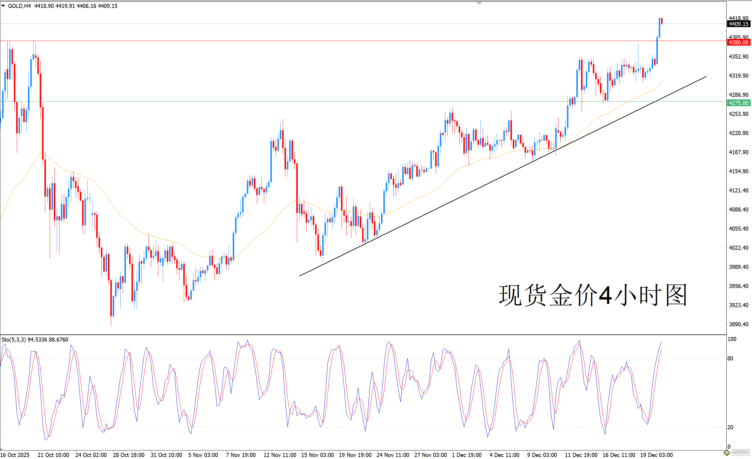 歐陽承曦：金價突破歷史高位