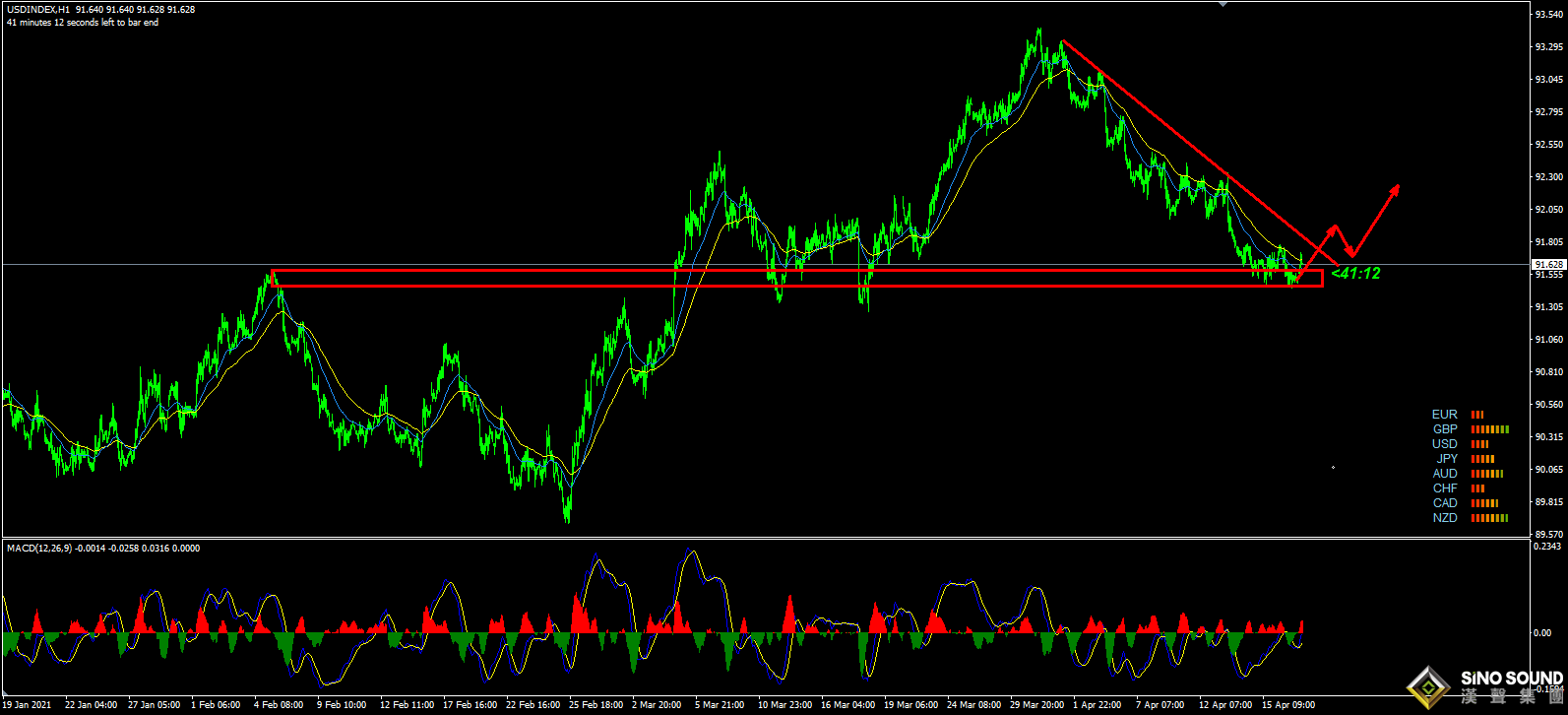 張明藝:美指緩慢測底，黃金可先空后多