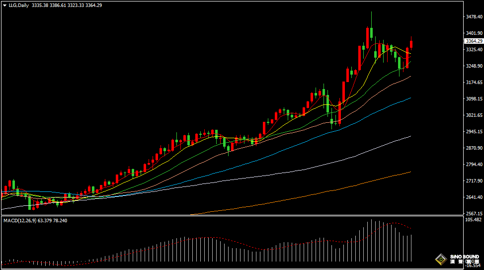 漢聲張新才:[5月6日早評]美國關稅變數增加，疊加地緣緊張局勢，國際金價大幅上漲