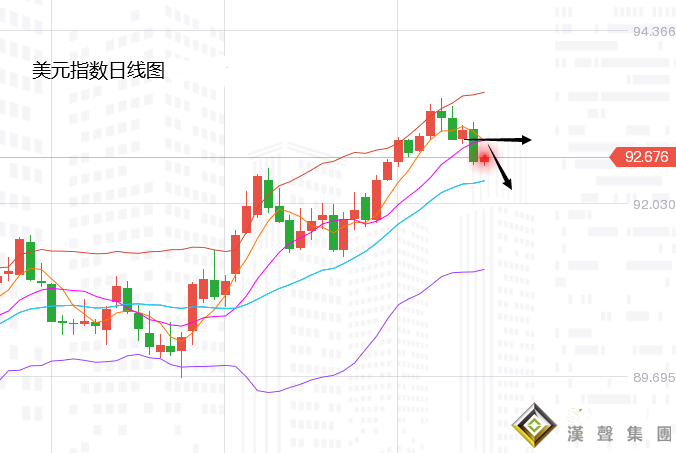 張堯浠:美股再新高美元趨回落、黃金仍看反彈觀10周線