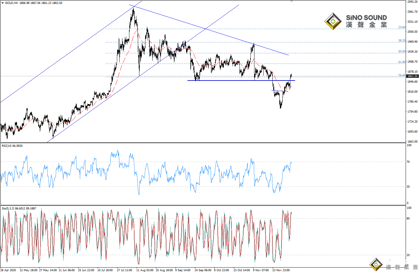 歐陽承曦:金價觸及上方目標