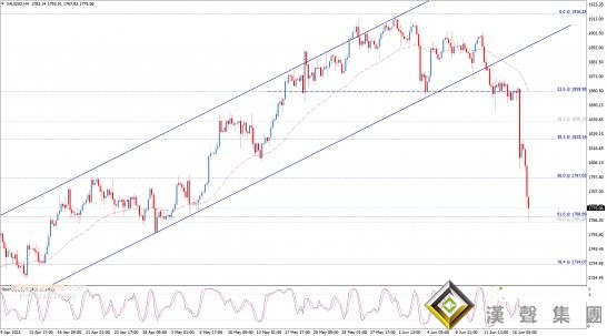 黃金兩日狂瀉近100美元！黃金日內交易分析：如這一水平失守 金價恐再跌36美元