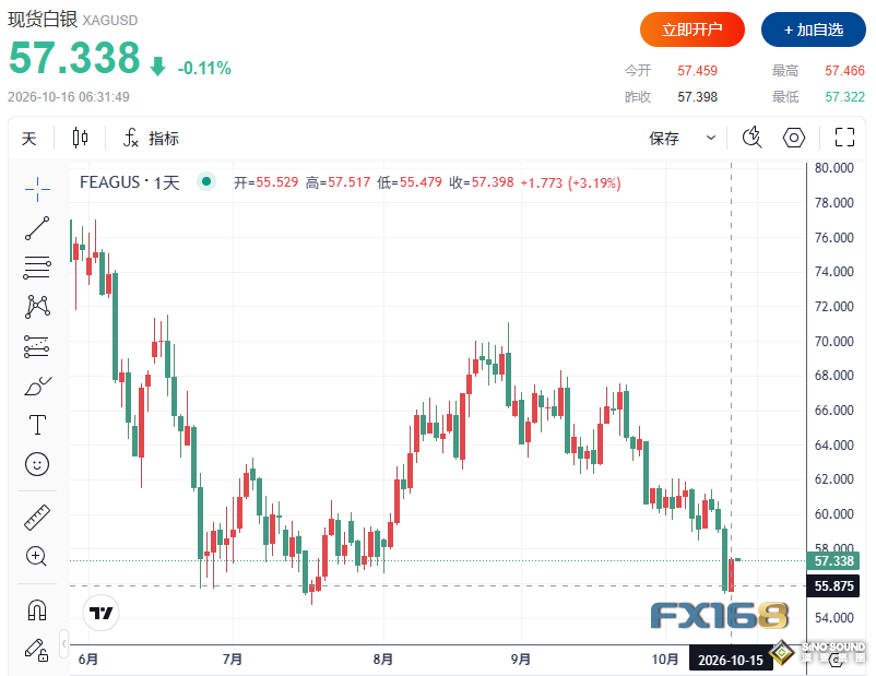 美債收益率大跌點燃貴金屬反彈！黃金大漲65美元、白銀飆升3%