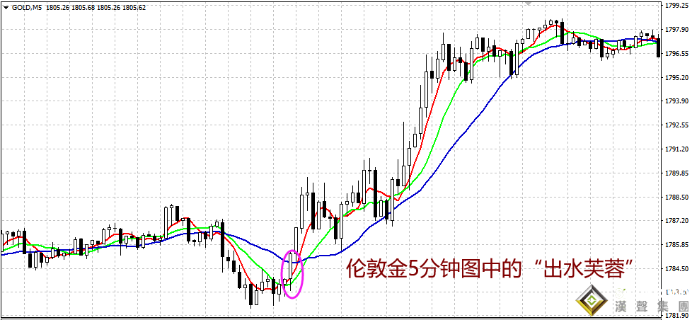 伦敦金5分钟买卖技巧