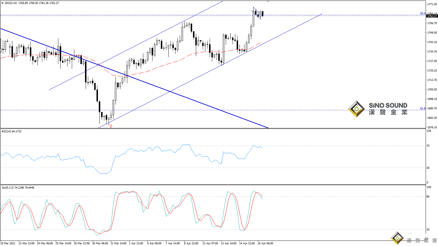 歐陽承曦:金價已達首個目標