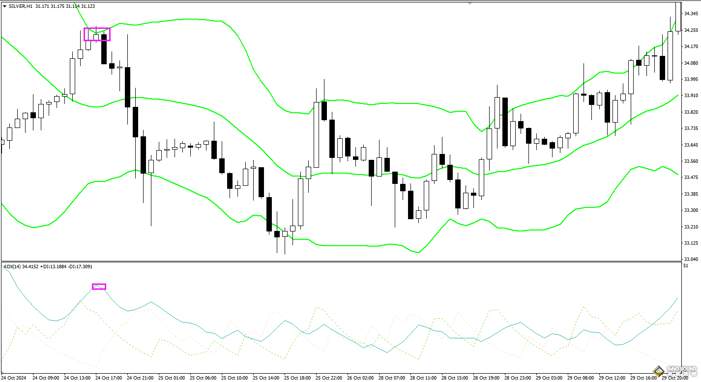 分析白銀價格趨勢，建議使用ADX