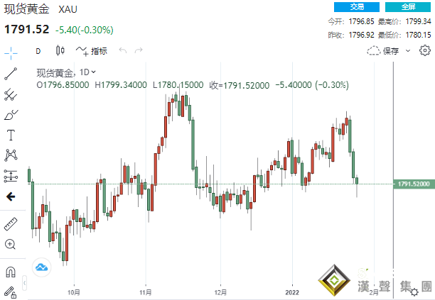 多頭好景不長！黃金上演三連跳創11月來最糟糕表現、而這一貴金屬本周大漲逾12%
