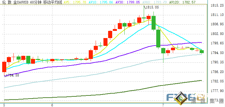 大行情一觸即發！美聯儲會議紀要強勢來襲 金融市場恐現劇烈波動 警惕金價再大跌