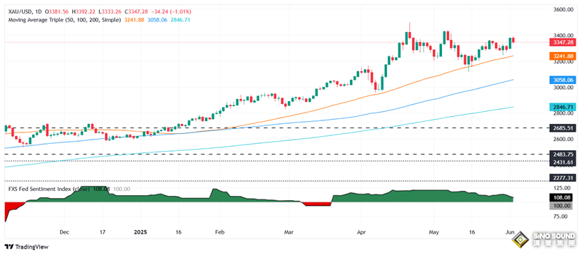 美國關鍵就業數據意外“爆表”、黃金遭猛烈拋售！金價大跌近30美元 如何交易黃金？
