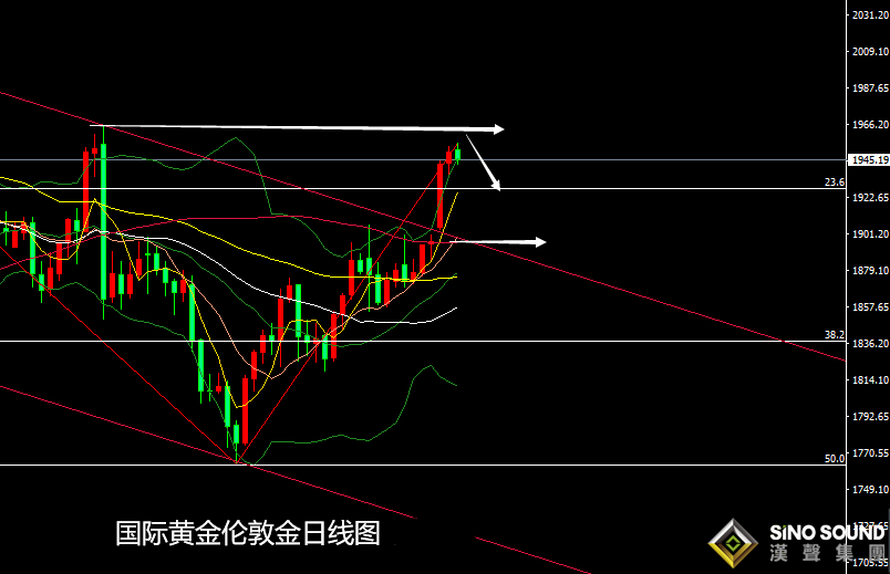 張堯浠:美元態勢長期偏疲軟、黃金周內有回撤主漲不變