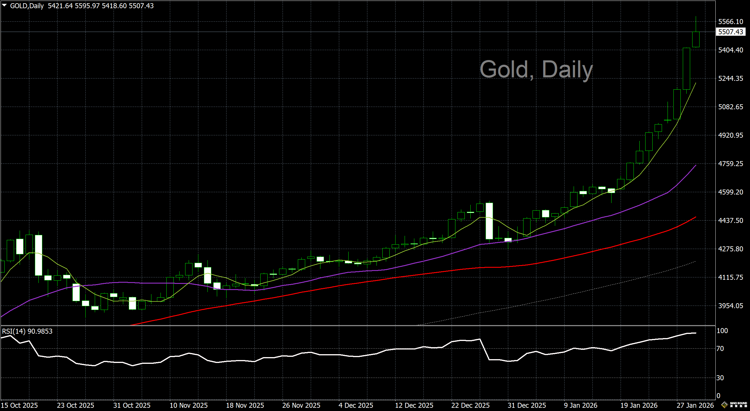漢聲李義文:[1月29日]黃金強勢上行 續破歷史新高
