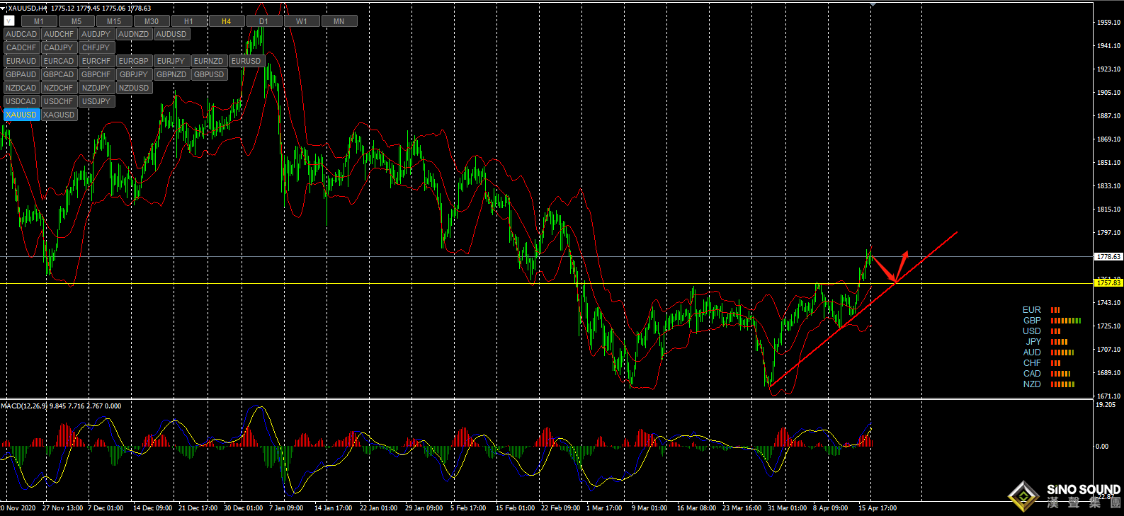 張明藝:美指緩慢測底，黃金可先空后多
