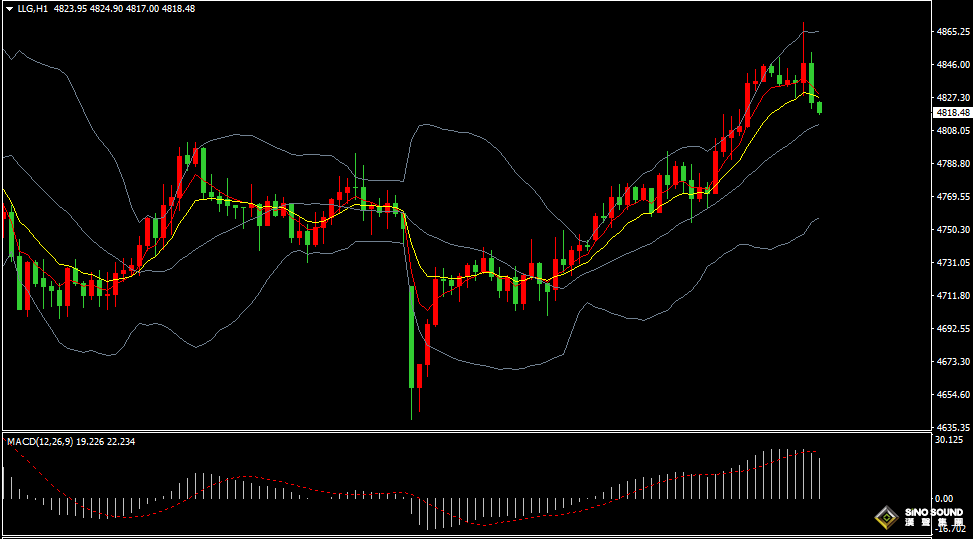 漢聲張新才:[4月15日早評]美元持續走軟黃金上漲，金價重回4800關口上方