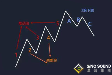 波浪理論妙用能高效分析現貨白銀走勢嗎？