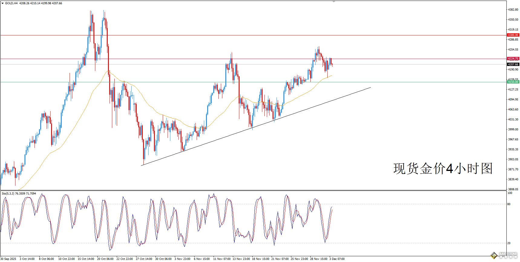 歐陽承曦：金價準備攻擊關鍵阻力