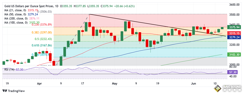 中東局勢突然緊張、金價日內大漲20美元！