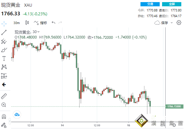 1分鐘成交4.7億美元！“恐怖數據”意外爆冷 黃金急漲又急跌、警惕多頭面臨新的下跌風險