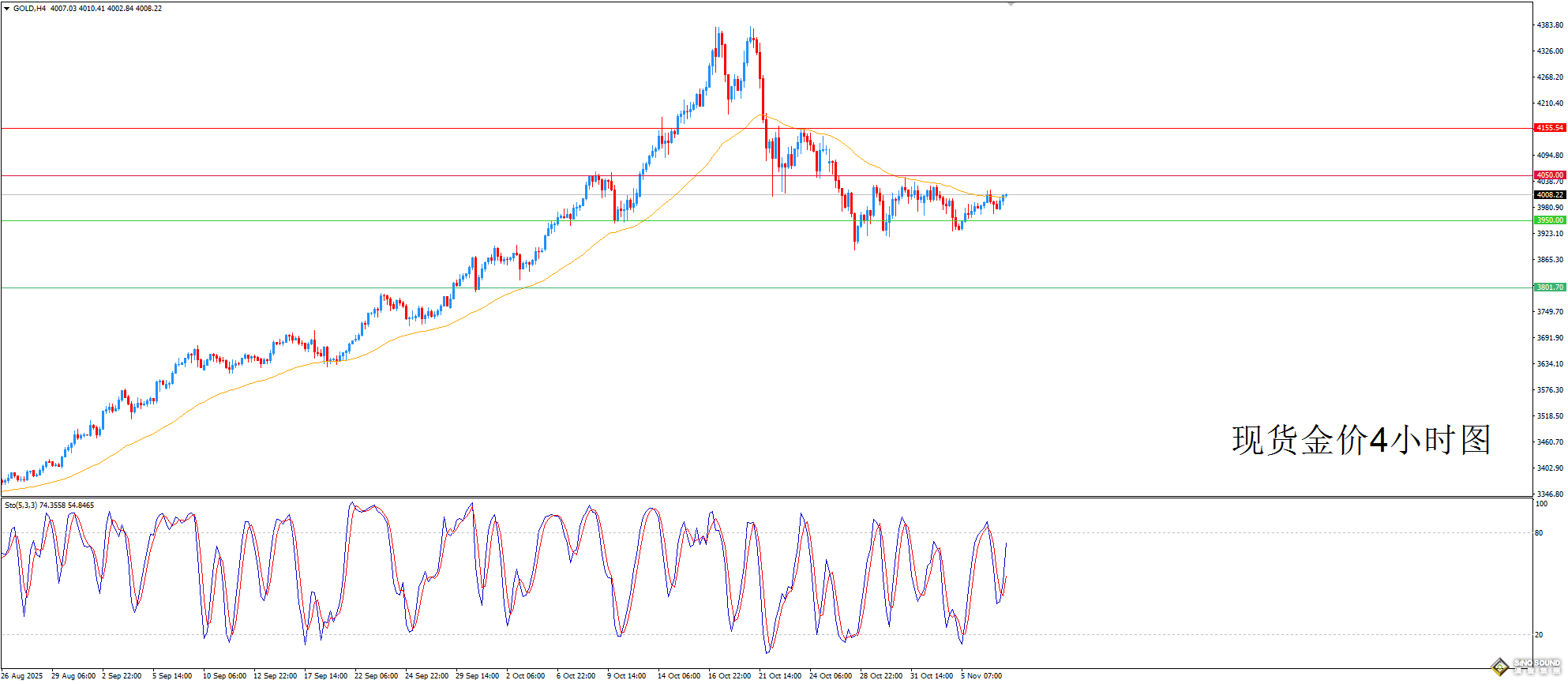 歐陽承曦：金價沿次級趨勢線上行