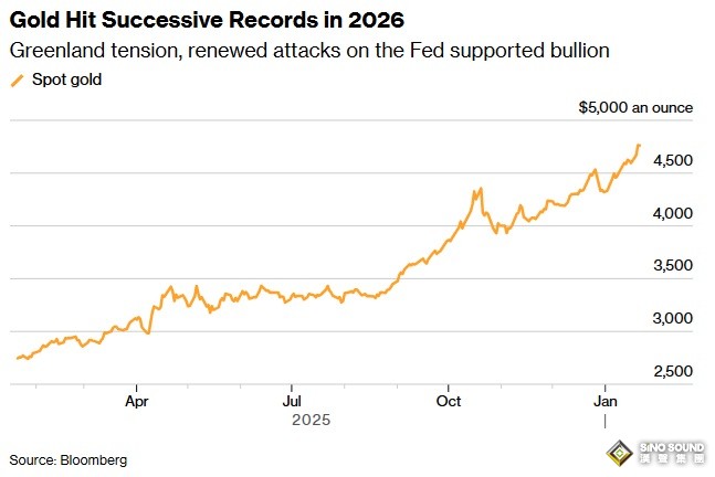黃金又大爆發！格陵蘭正為美軍入侵做準備 美聯儲傳大消息 金價暴漲近78美元