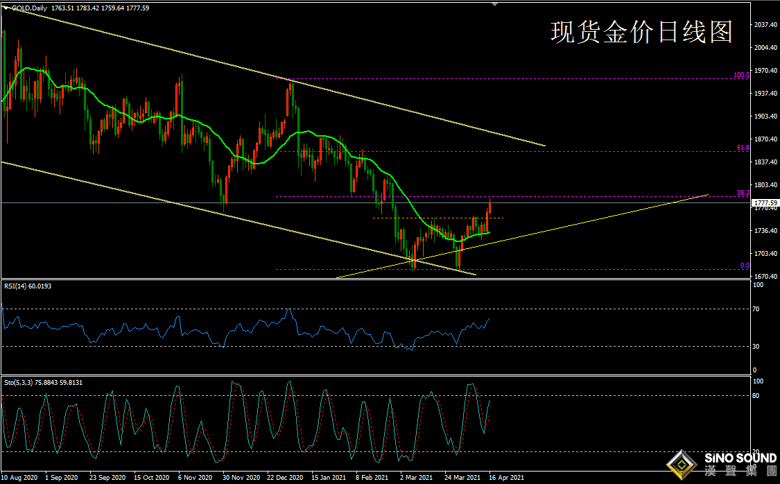 歐陽承曦:[4月19日黃金周評]美俄交惡債息回落 金價教科書式上行