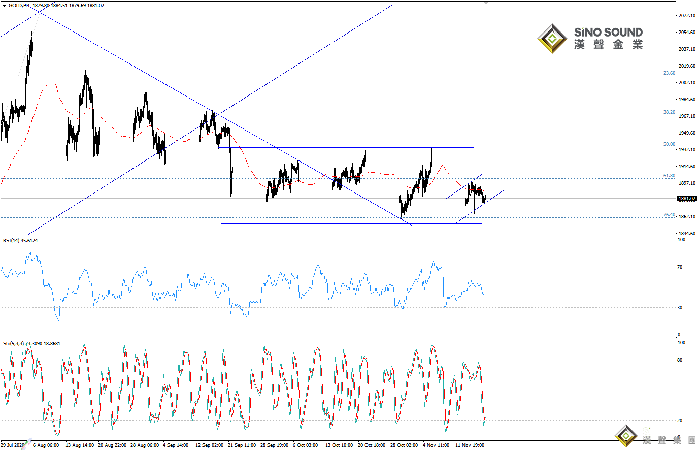 歐陽承曦:現貨金價承壓下跌