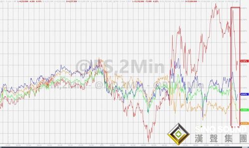 又聞“鷹”聲！美聯儲一日之間飛出3只老“鷹” 美元絕地反擊、黃金美股跳水
