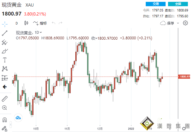 多頭吹響反攻號角！烏克蘭公佈增兵計畫、美聯儲官員“鷹”聲減弱 黃金站上1800美元大關