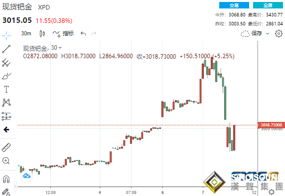 近10億美元大單涌現！俄羅斯提出3個停火條件 黃金大跌超40美元、鈀金飛流直下近570美元