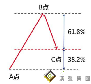 黃金分割線在現貨白銀走勢圖的應用（上）