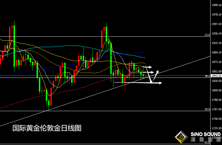 張堯浠:黃金倒V黃粱夢轉、白銀或是潛在多頭推動力