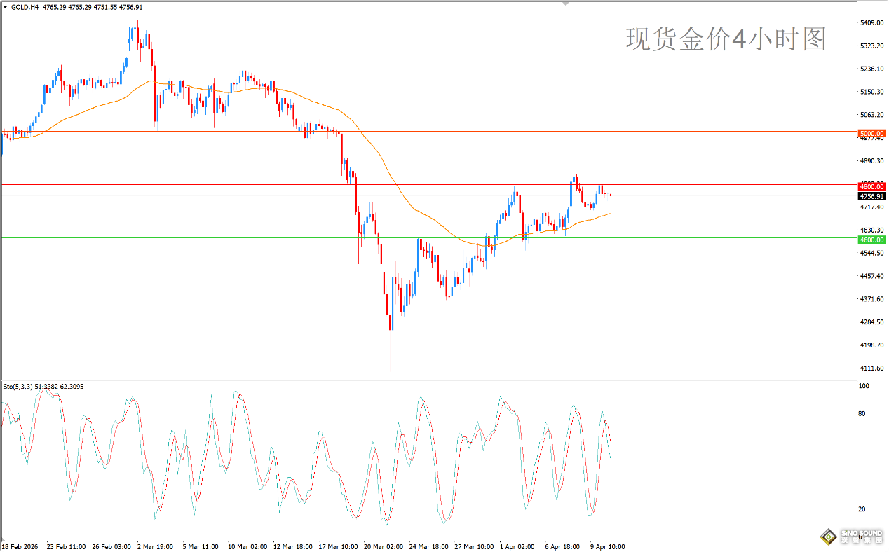 歐陽承曦：金價靠穩等待確認信號