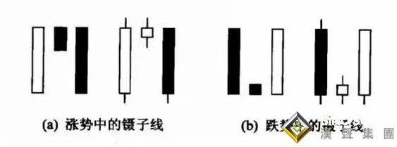 倫敦金k線圖中的鑷子線