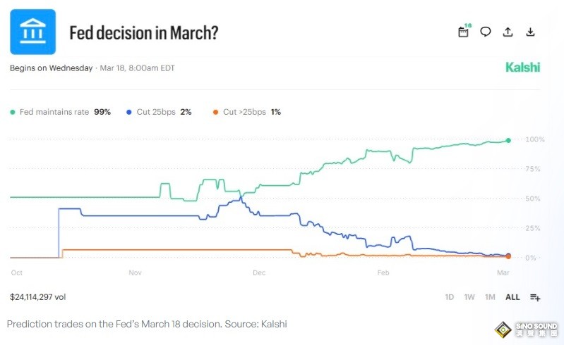 美國經濟衰退擔憂消退 美聯儲3月降息概率暴跌至接近零！